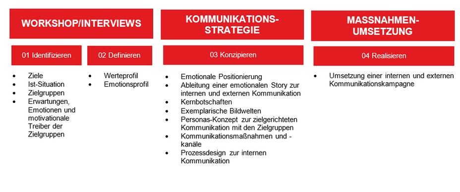 Ablauf Employer Branding mit usense